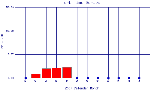 Turb Plot