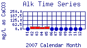 Alk Plot