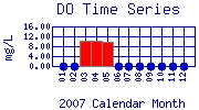 DO Plot