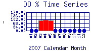 DOpercent Plot