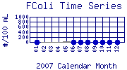 FColi Plot