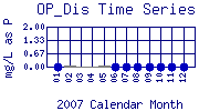 OP_Dis Plot