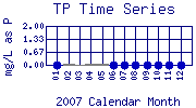 TP Plot