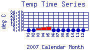 Temp Plot