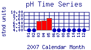 pH Plot