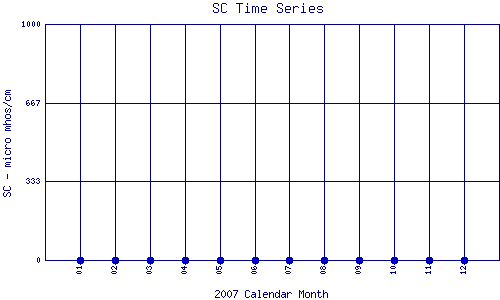 SC Plot