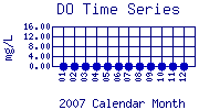 DO Plot
