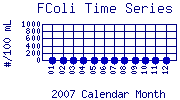 FColi Plot