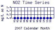 NO2 Plot