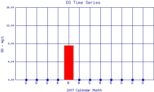 DO Plot