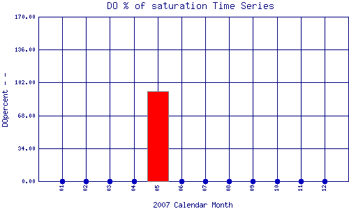 DOpercent Plot
