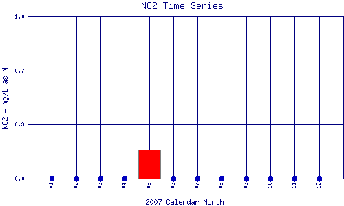 NO2 Plot