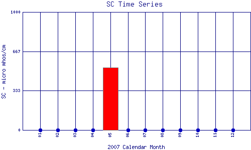 SC Plot