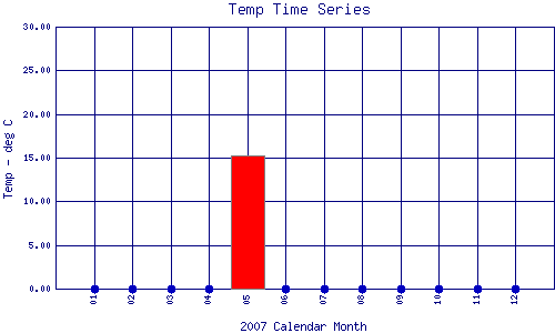 Temp Plot