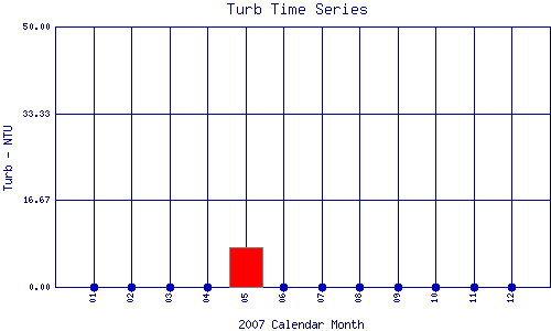 Turb Plot