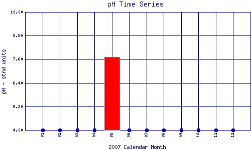 pH Plot