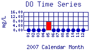 DO Plot