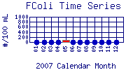 FColi Plot