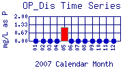 OP_Dis Plot