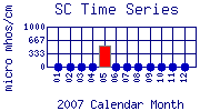 SC Plot