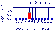 TP Plot
