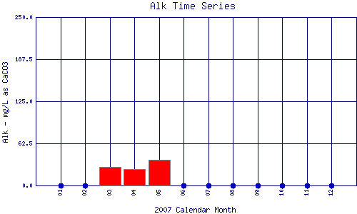 Alk Plot