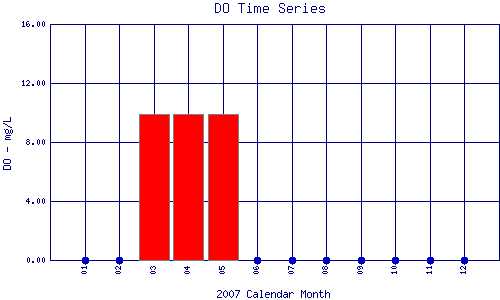 DO Plot