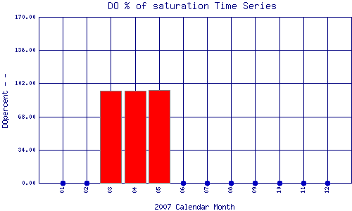 DOpercent Plot