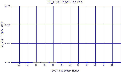 OP_Dis Plot