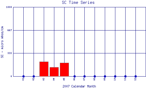 SC Plot