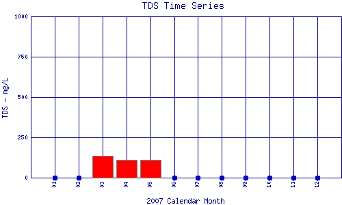 TDS Plot