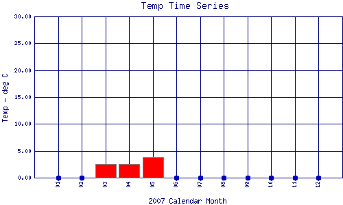 Temp Plot