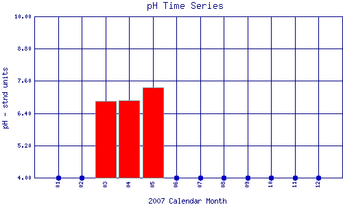 pH Plot