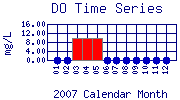 DO Plot