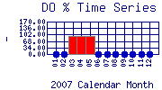 DOpercent Plot