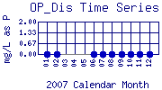 OP_Dis Plot