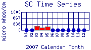 SC Plot