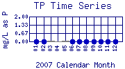 TP Plot