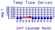 Temp Plot