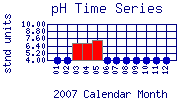 pH Plot