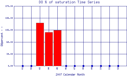 DOpercent Plot