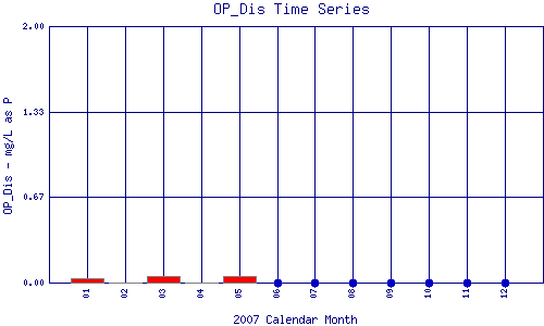 OP_Dis Plot