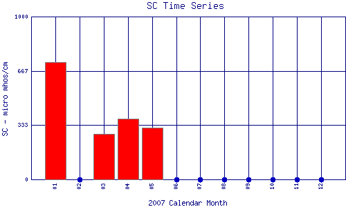 SC Plot