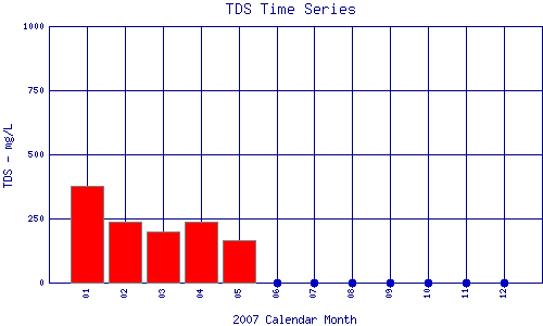 TDS Plot