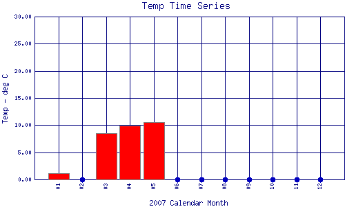 Temp Plot