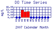 DO Plot