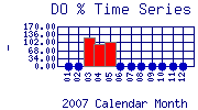 DOpercent Plot