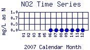 NO2 Plot