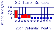 SC Plot