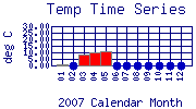 Temp Plot